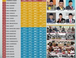 Sertifikasi Halal,Kemenag Karawang Raih Peringkat pertama Di Jawa Barat