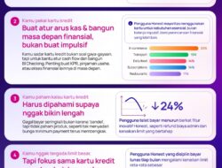 Honest Card Terapkan Akses Kredit Bertahap dan Kenaikan Limit Berbasis Perilaku, Catat Penurunan 24% Kasus Keterlambatan Pembayaran